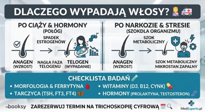 Profesjonalny piktogram medyczny porównujący zdrowy mieszek włosowy po lewej z zminiaturyzowanym mieszkiem po prawej, na przykładach wypadania włosów po ciąży i narkozie w gabinecie MedExperts Katowice.